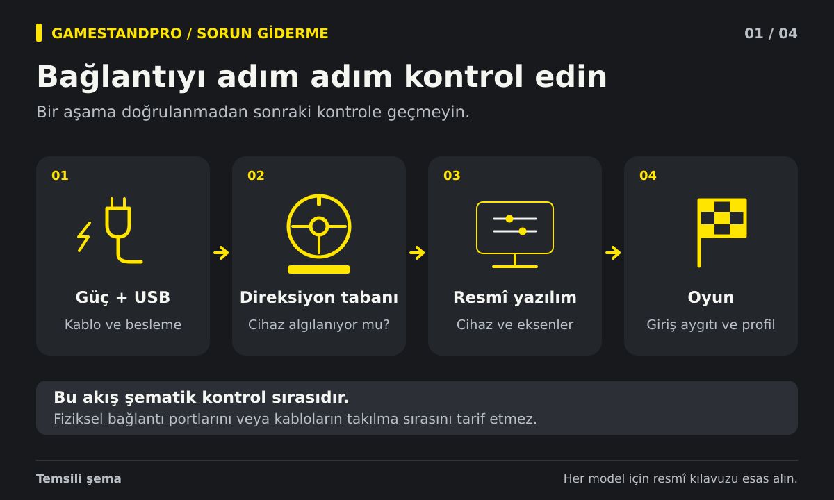 Güç ve USB, direksiyon tabanı, resmî yazılım ve oyun kontrollerini sırayla gösteren temsili bağlantı şeması.