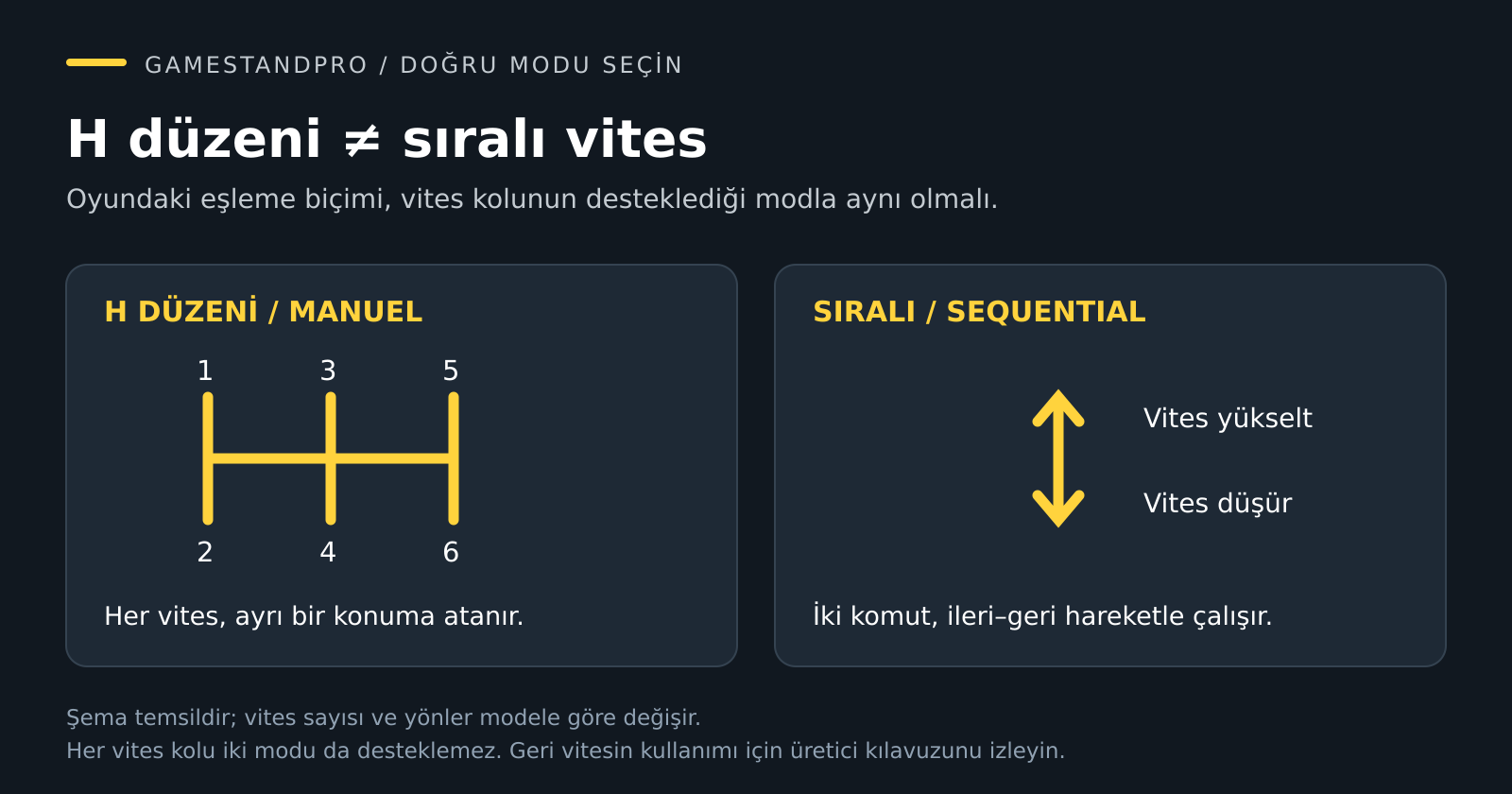 H düzeninde ayrı vites konumlarını, sıralı düzende ise vites yükseltme ve düşürme komutlarını karşılaştıran temsili şema.