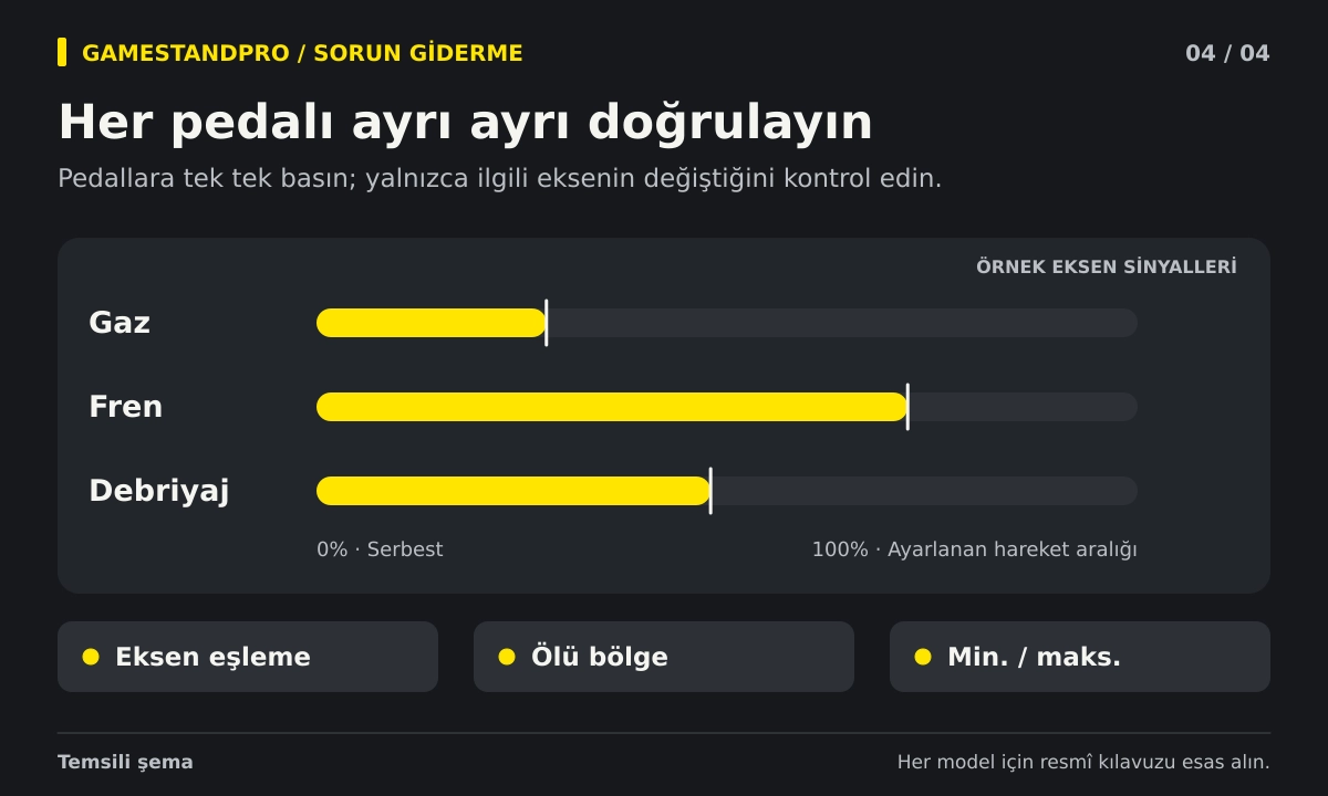 Gaz ve Fren Pedalı Düzgün Çalışmıyor: Bağlantı, Eksen ve Kalibrasyon